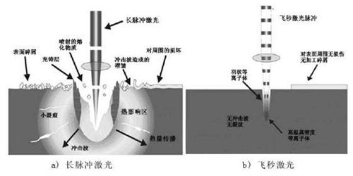 關(guān)于納秒、皮秒、飛秒激光的定義及應用